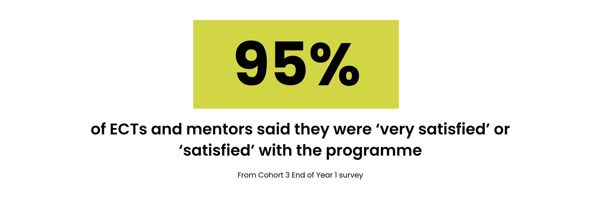 95% of ECTs and mentors said they were 'very satisfied' or 'satisfied' with the programme (from Cohort 3 End of Year 1 Survey)